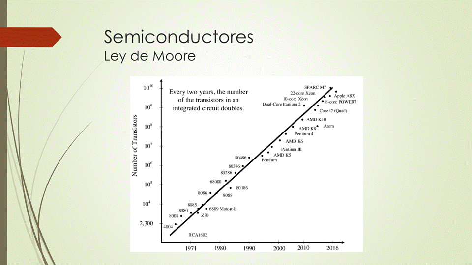 Semiconductores
Ley de Moore
SPARC
2
104
Every two years, the number
of the transistors in an
integrated circuit doubles.
RCA 1802
App k ASX
• 'OWER'
AMD K 10
AMD
1971
1980
AMD KS
2010
2016