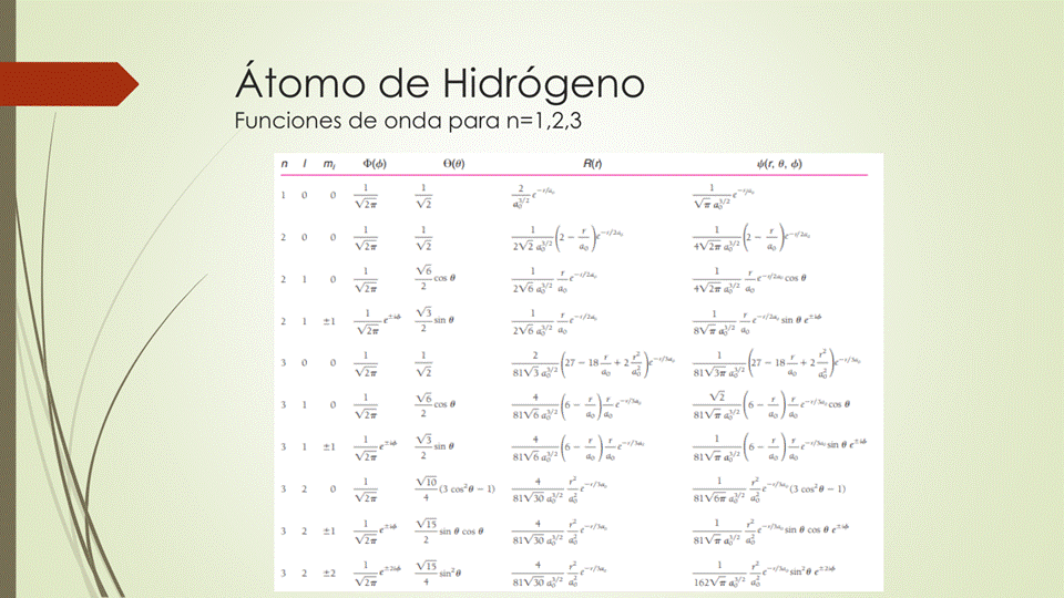 Âtomo de Hidrôgeno
Funciones de onda para ,2,3
— sin
22
27 —