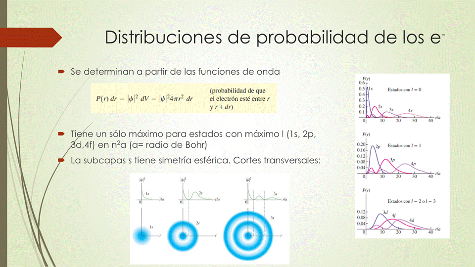 Distribuciones de probabilidad de los e-
Se determinan a partir de las funciones de onda
(probabilidad de que
el electrón esté entre r
y r+dr)
Ti e un sólo máximo para estados con máximo I (1 s, 2p,
d,4f) en n2a (a= radio de Bohr)
La subcapas s tiene simetría esférica. Cortes transversales:
2.
10
20
IO 20
30
30
I 2 01 3
10
20
30
40