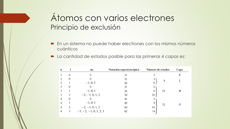 Átomos con varios electrones
Principio de exclusión
• En un sistema no puede haber electrones con los mismos números
cuánticos
• La cantidad de estados posible para las primeras 4 capas es:
NotkKión espectrmcópica
20
3p
Número de estadm Capa
62}
18
—2. -1,0. 1.2
-1.0. 1
—2. -1,0, 1.2