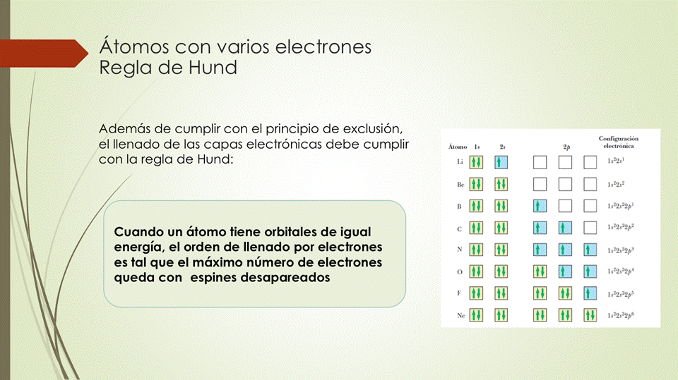Átomos con varios electrones
Regla de Hund
Además de cumplir con el principio de exclusión,
el llenado de las capas electrónicas debe cumplir
con la regla de Hund:
Cuando un átomo tiene orbitales de igual
energía, el orden de llenado por electrones
es tal que el máximo número de electrones
queda con espines desapareados