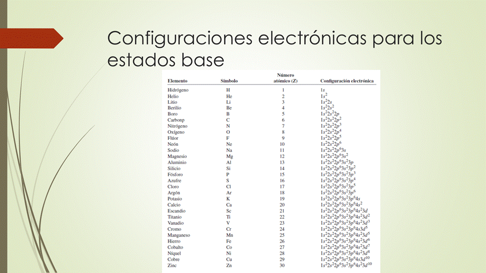 Configuraciones electrônicas para los
estados base
Aluminio
Niqxl
I s 22s2
1 , 22s22p
| '22*22p3
I s 22s22p6As23p
I 23p2
I s 22s22p6?023p3
I Apa
I 23p64s
I 22s22p%s23p64s23d