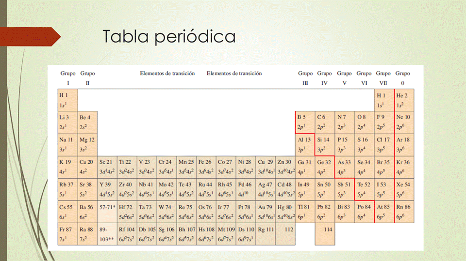 Tabla periödica
Grum) Grum)
Elemente» de ran,sici6n
E k nrntos de transiciön
Grum' Gnw Gru'" Grum' Grum' Grwx»
Hl He2
Li 3
2s I
3s I
Rh 37
5s I
CS 55
Fr 87
Mg 12
3s2
sr3*
5s2
Y 39 Zr40
4dl 582 4d25s2
NB 41
Ta 73
e7s2
Mo 42
4d' 581
w 74
6d'7s2
TC 43
4d'5s2
Re 75
Bh 107
e7s2
Ru 44
os 76
Hs 108
&f'7s2
4d'5s
Ir 77
5d7&s2
Mt 109
M77s2
Pd 46
4d 10
Pt 7s
Ds 110
6a07sl
Ag47 Cd" 1n49
4d 05s 4d105s
Au79
Sd' 06s
kg 111
snso SB SI
5p2 5A
6F 6p3
Te 52
5A
57-71*
89-
103••
Hf72
5d26s2
Rf 104
6d27s2
5p6
6p6