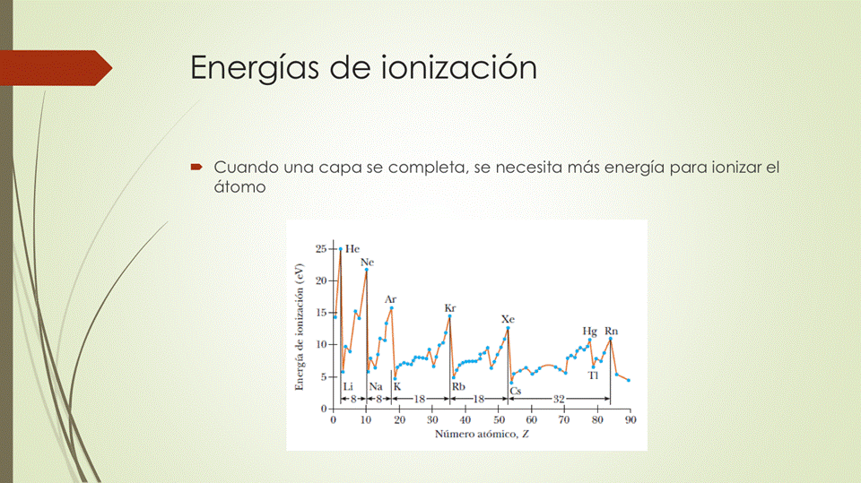 Energías de ionización
• Cuando una capa se completa, se necesita más energía para ionizar el
átomo
10
Na
10
20
Xe
go 40 50
Número atómico,
70
Hg Rn
so
90