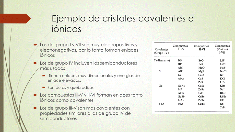 Ejemplo de cristales covalentes e
iónicos
Los del grupo I y VII son muy electropositivos y
electronegativos, por lo tanto forman enlaces
iónicos
• s de grupo IV incluyen los semiconductores
más usados
• Tlenen enlaces muy direccionales y energías de
enlace elevadas.
Son duros y quebradizos
Los compuestos III-V y 11-VI forman enlaces tanto
iónicos como covalentes
• Los de grupo III-V son mas covalentes con
propiedades similares a las de grupo IV de
semiconductores
Covalentes
(Grupo IV)
Compuestos
111.v
AIN
AIAs
GaAs
AISb
Gasb
InAs
InSb
Compuestcs
11.VI
cas
case
znse
Cds
znTe
CdTc
Compuestos
(iónicos)
NaF
LiBr
RbCl
