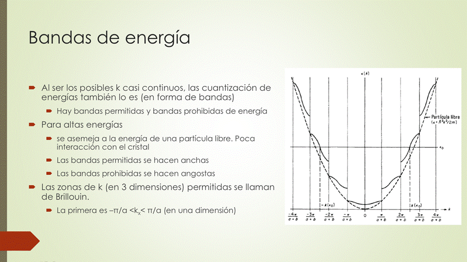 Bandas de energía
Al ser los posibles k casi continuos, las cuantización de
energías también lo es (en forma de bandas)
• Hay bandas permitidas y bandas prohibidas de energía
para altas energías
• se asemeja a la energía de una partícula libre. Poca
interacción con el cristal
Las bandas permitidas se hacen anchas
• Las bandas prohibidas se hacen angostas
• Las zonas de k (en 3 dimensiones) permitidas se llaman
de Brillouin.
• La primera es —TT/a TT/a (en una dimensión)