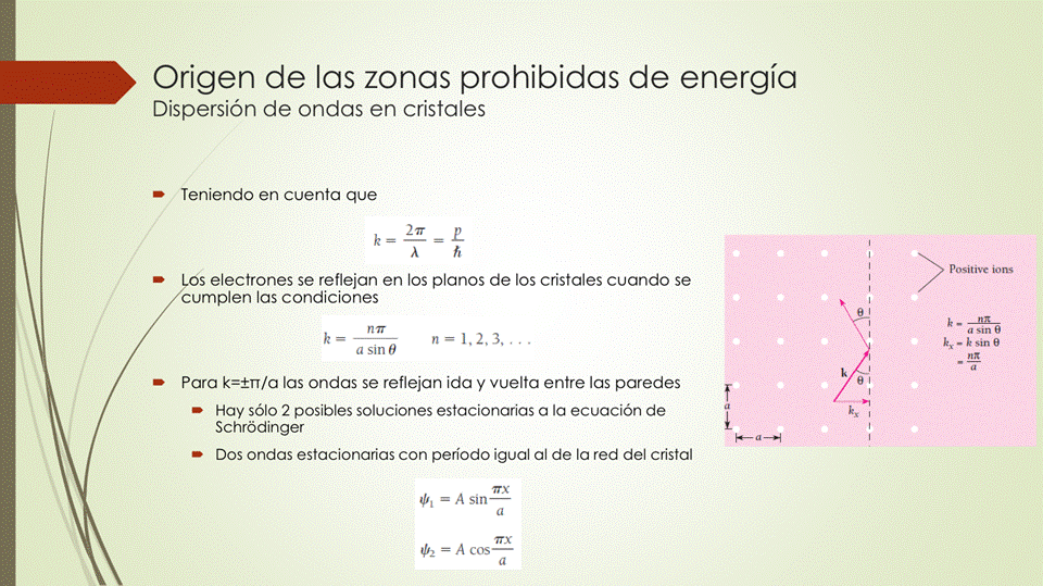 Origen de las zonas prohibidas de energía
Dispersión de ondas en cristales
Teniendo en cuenta que
27 2-
s electrones se reflejan en los planos de los cristales cuando se
cumplen las condiciones
a sin 0
• Para las ondas se reflejan ida y vuelta entre las paredes
Hay sólo 2 posibles soluciones estacionarias a la ecuación de
Schrôdinger
Dos ondas estacionarias con período igual al de la red del cristal
A sin—
A cos
— k sin