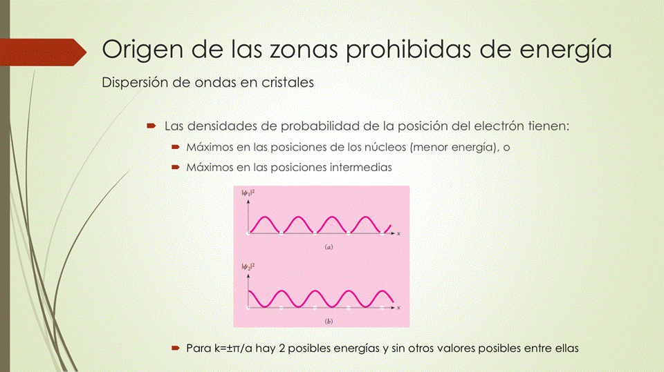 Origen de las zonas prohibidas de energía
Dispersión de ondas en cristales
• Las densidades de probabilidad de la posición del electrón tienen:
• Máximos en las posiciones de los núcleos (menor energía), 0
Máximos en las posiciones intermedias
• Para hay 2 posibles energías y sin Otros valores posibles entre ellas