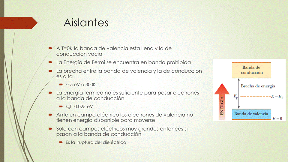Aislantes
A T=OK la banda de valencia esta llena y la de
conducción vacía
La Energía de Fermi se encuentra en banda prohibida
La brecha entre la banda de valencia y la de conducción
es alta
— -5eVa300K
La energía térmica no es suficiente para pasar electrones
a la banda de conducción
kgT=O.025 ev
Ante un campo eléctrico los electrones de valencia no
tienen energía disponible para moverse
Solo con campos eléctricos muy grandes entonces si
pasan a la banda de conducción
• Es la ruptura del dieléctrico
Banda de
cond ucción
Brecha de energía
Banda de valencia