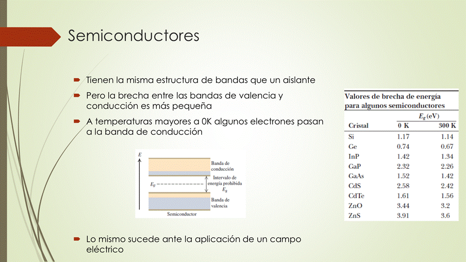 Semiconductores
• Tienen la misma estructura de bandas que un aislante
• Pero la brecha entre las bandas de valencia y
conducción es más pequeña
• temperaturas mayores a OK algunos electrones pasan
a la banda de conducción
• Lo mismo sucede ante la aplicación de un campo
Valores de brecha de energía
para algunos semiconductores
Cristal
Si
InP
CdTe
ZnO
ZnS
1.17
0.74
1.42
2.32
1.52
2.58
1.61
3.44
3.91
300 K
1.14
0.67
1.34
2.26
1.42
2.42
1.56
3.2
3.6