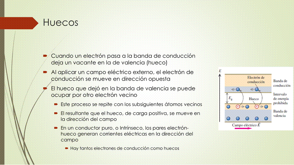 Huecos
• Cuando un electrón pasa a la banda de conducción
deja un vacante en la de valencia (hueco)
• Al aplicar un campo eléctrico externo, el electrón de
nducción se mueve en dirección opuesta
El hueco que dejó en la banda de valencia se puede
ocupar por otro electrón vecino
• Este proceso se repite con los subsiguientes átomos vecinos
El resultante que el hueco, de carga positiva, se mueve en
la dirección del campo
• En un conductor puro, o Intrínseco, los pares electrón-
hueco generan corrientes eléctricas en la dirección del
campo
• Hay tantos electrones de conducción como huecos
ión
Intervalo
prohibida
Campo e léctrieo