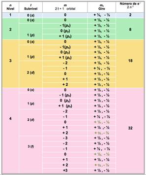 Los números cuánticos
