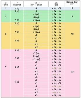 Los números cuánticos