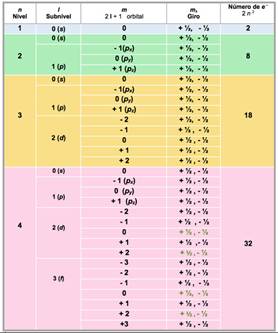 Los números cuánticos