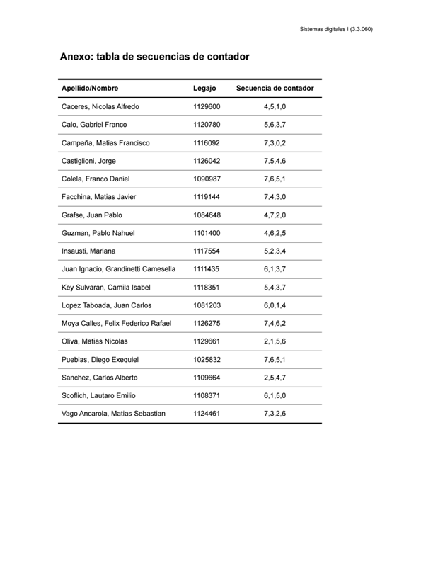 Sistemas digitales I
Anexo: tabla de secuencias de contador
Apellido/Nombre
Caceres, Nicolas Alfredo
Calo, Gabriel Franco
Campaña, Matias Francisco
Castiglioni, Jorge
Colela, Franco Daniel
Facchina, Matias Javier
Grafse, Juan Pablo
Guzman, Pablo Nahuel
Insausti, Mariana
Juan Ignacio, Grandinetti Camesella
Key Sulvaran, Camila Isabel
Lopez Taboada, Juan Carlos
Moya Calles, Felix Federico Rafael
Oliva, Matias Nicolas
Pueblas, Diego Exequiel
Sanchez, Carlos Alberto
Scofiich, Lautaro Emilio
Vago Ancarola, Matias Sebastian
Legajo
1129600
1120780
1116092
1126042
1090987
1119144
1084648
1101400
1117554
1118351
1081203
1126275
1129661
1025832
1109664
1108371
1124461
Secuencia de contador