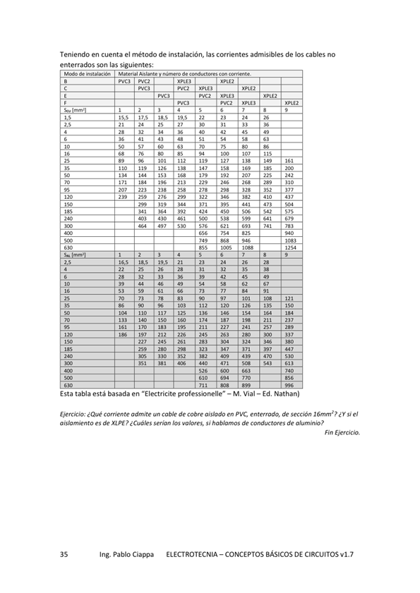 Teniendo en cuenta el método de las corrientes admisibles de los cables no
entenados son las siguientes:
89
76
299
259
60
319
430
26
28C
ggo
ggt
63
85
2Sg
gg
195
2gg
tt9
6to
100
127
g6E
120
t 61
575
SO
Esta tabla está basada en "Electricite professionelle" — M. Vial —Ed. Nathan)
¿Qué Corriente admite un cable de cobre aislado en PVC de Si el
de XEPE ? ¿ Cadies s' de de
Ing. Pablo Ciappa
ELECTROTECNIA - CONCEPTOS BÁSICOS DE CIRCUITOS VI. 7