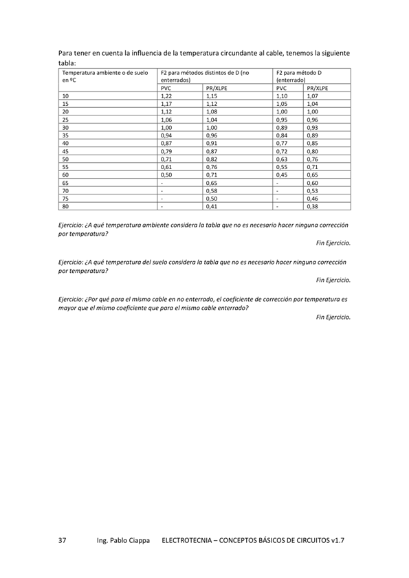 Para tener en cuenta la influencia de la temperatura circundante al cable, tenemos la siguiente
'e m o "*lo FI métodm d O
Ejercicio: ¿A qué o la tabla no es hacer come-cción
por tempenatwa
¿A qué del Suelo tabla que no es hacer una
por temperatwa
¿PO r que para mismo Cable en no entenado, e/ coeficiente de corrección por tenwatura es
que el coeficiente que e' cable en ternado ?
Ing. Pablo Ciappa
ELECTROTECNIA - CONCEPTOS BÁSICOS DE CIRCUITOS VI. 7