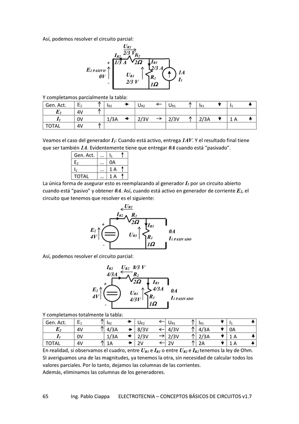 Así, podemos resolver el circuito parcial:
Y completamos parcialmente la tab'a:
Gen. Att. E:
TOTAL
Veamos el caso del generador Ó: Cuando está activo, entrega Y el resultado final tiene
que ser también 'A. Evidentemente tiene que entregar OA cuando está "pasivado-
TOTAL
La única foma de asegurar esto es reemplazando al generador por un circuito abierto
cuando está "pasivo" V obtener 04 Asir cuando está activo en generador de corriente Ez, el
circuito que tenemos que resolver es el siguiente:
Así, podernos resolver el circuito parcial:
20
Y completamos totalmente la tabla:
R,
4/34
Gerv A ce
TOTAL
av
En realidad, si observamos el cuadro, entre UR, e o entre e tenemos la ley de Ohm.
SI averiguamos una de las magnitudes, ya tenemos la Otra, Sin necesidad de calcular todos
valores parciales. Por IO tanto. dejamos las columnas de las corrientes.
Además, eliminarnos las columnas de los generadores.
Ing. Pablo Ciappa
ELECTROTECNIA - CONCEPTOS BÁSICOS DE CIRCUITOS VI. 7