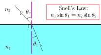 Snell's Law -- The Law of Refraction