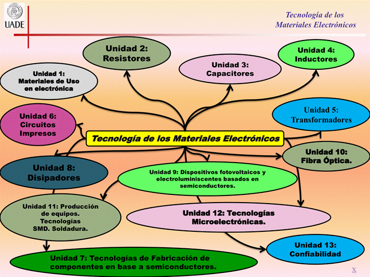 IJADE
Unidad f:
Materiales de uso
en electrónica
Unidad 6:
Circuitos
Impresos
Unidad 8:
Disipadores
Unidad 2:
Resistores
Tecnología de los
Materiales Electrónicos
Unidad 4:
Inductores
Unidad 3:
Capacitores
Unidad 5:
Transformadores
Tecnología de los Materiales Electrónicos
Unidad 11: Producción
de equipos.
Tecnologias
SMD. Soldadura.
Unidad 10:
Fibra óptica.
Unidad 9: Dispositivos fotovoltaicos y
electroluminiscentes basados en
semiconductores.
Unidad 12: Tecnologías
M Icroelectrónlcas.
Unidad 13:
confiabilida
'dad 7: Tecnologías de Fabricación
tes
emico