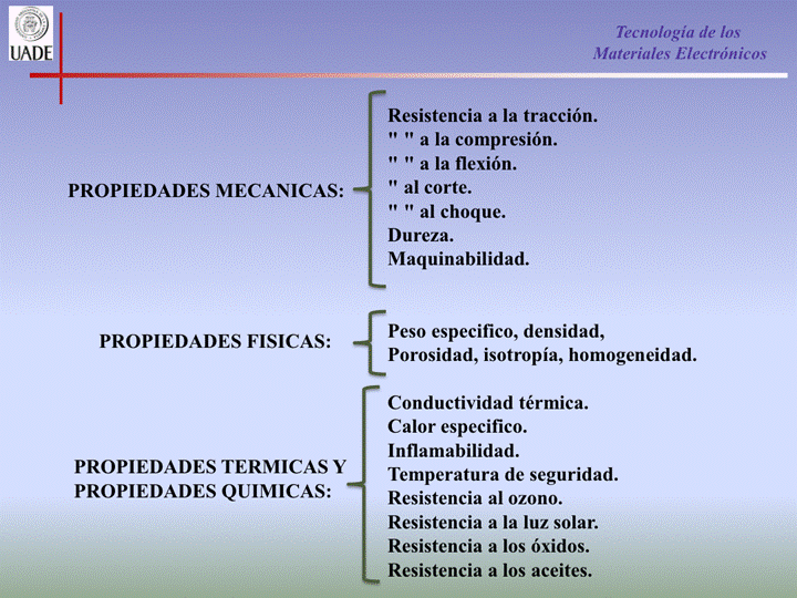 IJADE
PROPIEDADES MECANICAS:
PROPIEDADES FISICAS:
PROPIEDADES TERMICAS Y
PROPIEDADES QUIMICAS:
Tecnología de los
Materiales Electrónicos
Resistencia a la tracción.
a la compresión.
a la flexión.
" al corte.
al Choque.
Dureza.
Maquinabilidad.
Peso especifico, densidad,
Porosidad, isotropía, homogeneidad.
Conductividad térmica.
Calor especifico.
Inflamabilidad.
Temperatura de seguridad.
Resistencia al Ozono.
Resistencia a la luz solar.
Resistencia a los óxidos.
Resistencia a los aceites.