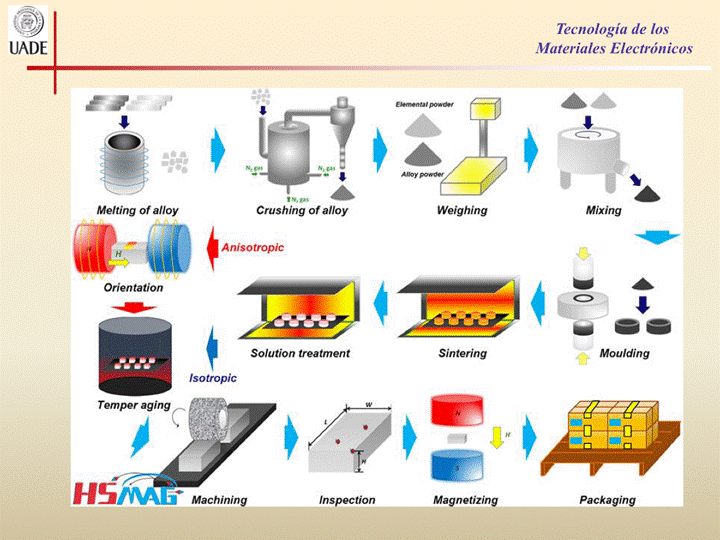 UADE
Crushing of alloy
Solution treatment
Temper aging
1-15
Teenologia de los
Materiales Electrönicos
Packaging