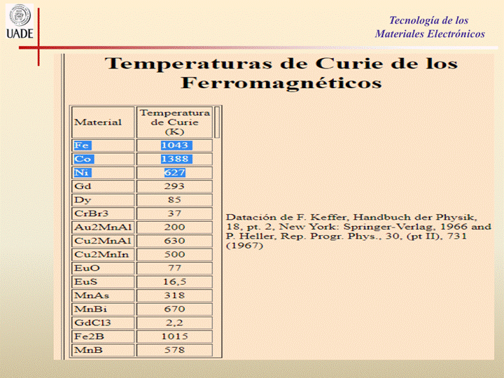 IJADE
Tecnología de los
Materiales Electrónicos
Terzuperaturas de Curie de los
Ferronuagnéticos
de C uvie
Au2MnA1
c: u2?vrnA1
Cu2Mn1n
GdC13
F e2B
293
630
300
318
670
1013
578
Datación de F_ der
P, Rep. 31
(1967)