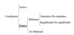 Clasificación de cuadripolos