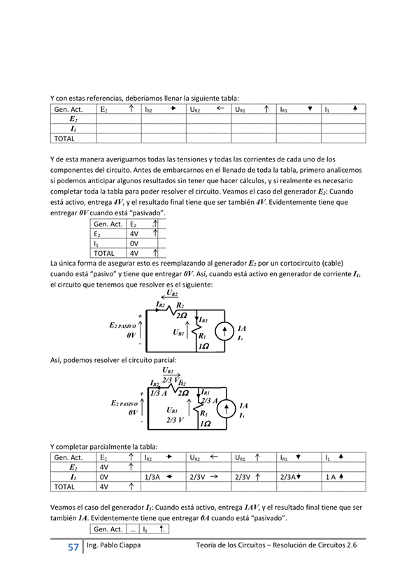 Y Con estas referencias, deberíamos llenar la siguiente tabla:
Gen. Acta E:
Y de esta manera averiguarnos todas las tensiones y todas las comentes de cada de los
del circuito. Antes de embarcarnos en el llenado de toda la tabla, primero analicemos
Si podemos anticipar algunos resultados Sin tener que hacer Cálculos, y Si realmente es necesario
completar toda la tabla para *Jder resolver el circuito, Veamos el caso del generador Cuando
está activo, entrega y el resultado final tiene que ser también 'V. Evidentemente tiene que
entregar DV Cuando está "pasivado",
Gen. Act. E
TOTAL av
La única forma de asegurar esto es reemplazando al generador E' por un cortocircuito (cable)
cuando está V tiene que entregar OV_ Así, cuando está activo en generador de corriente
el circuito que tenemos que resolver es el siguiente:
Así, podemos resolver el circuito parcial:
Y completar parcialmente la tabla:
Gen. Att. E:
1/3A 4
2/3 v
2,'3A
IA4
Veamos el caso del generador Cuando está entrega IAV, V el resultado final que Ser
también Evidentemente tiene que entr"ar OA cuando está "pasivado"
Gen. Act.
57 Ing. Pa Cia
Teoría de los Circuitos — Resolución de Circuitos 2.6