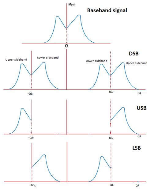 SSBSC (Single Sideband Suppress Carrier) Transmission