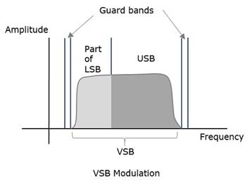 What is VSB modulation? - Quora
