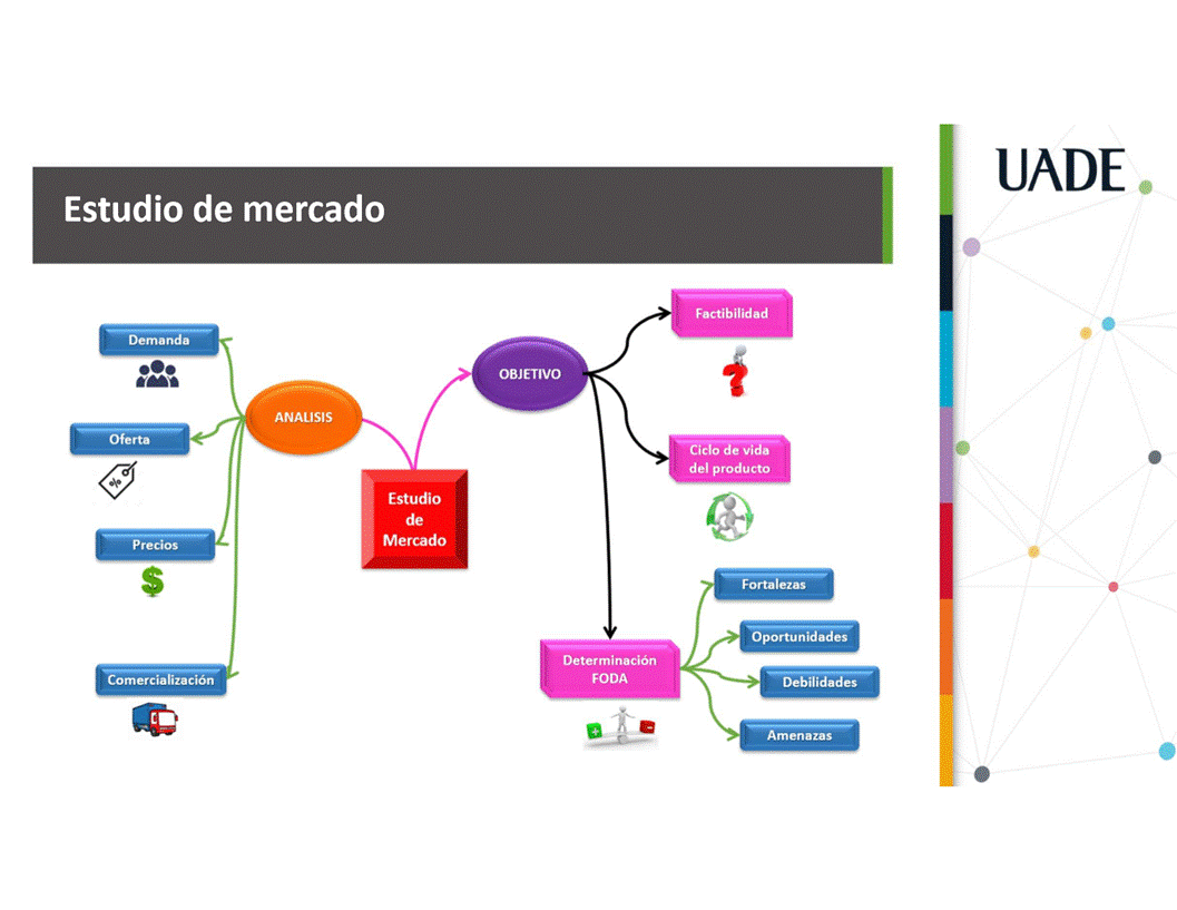 Machine generated alternative text:
UADE
Estudio de mercado
Demanda
Oferta
Precios
Comercializaciön
OBJETIVO
ANAUSIS
Estudio
de
Mercado
Determinaciön
FODA
Factibilidad
Ciclo de Vida
del producto
Fortalezas
Oportunidades
Debilidades
Amenazas