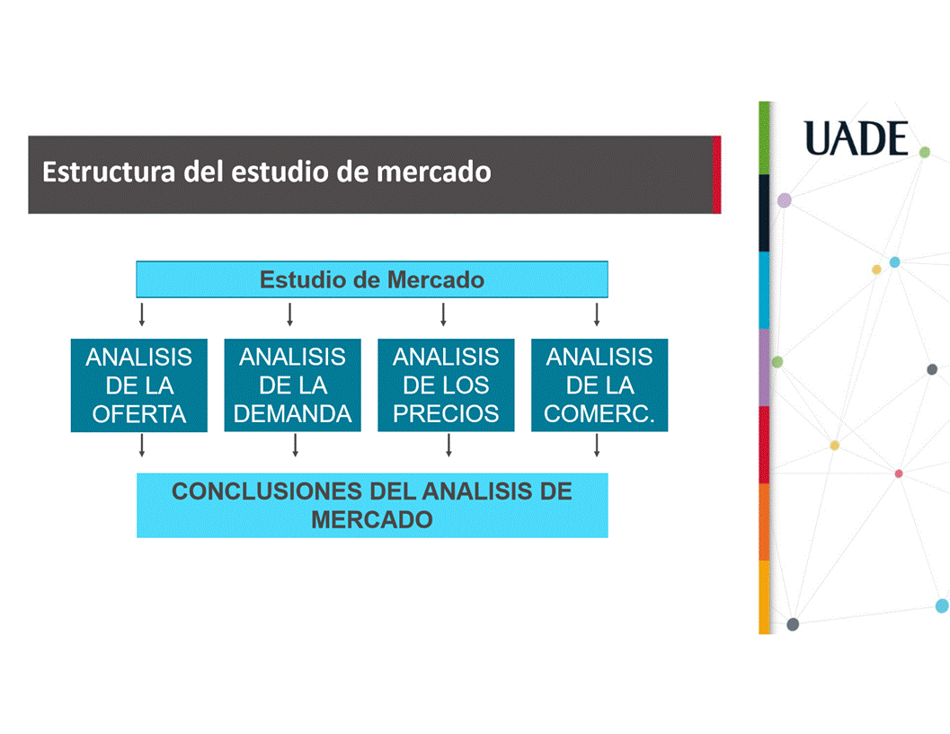 Machine generated alternative text:
Estructura del estudio de mercado
Estudio de Mercado
ANALISIS
OFERTA
ANALISIS
DEMANDA
ANALISIS
DE LOS
PRECIOS
UADE
ANALISIS
COMERC.
CONCLUSIONES DEL ANALISIS DE
MERCADO