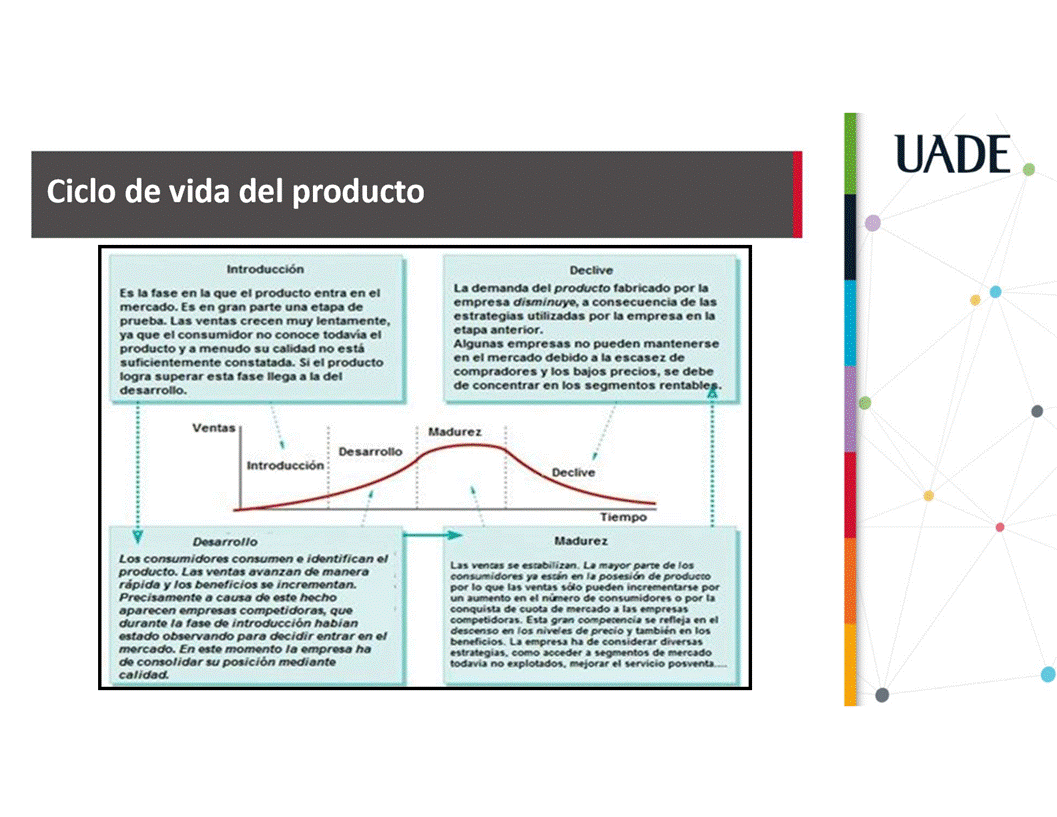 Machine generated alternative text:
UADE
Ciclo de Vida del producto
Es fase en la que el entra en el
merc•do. Es en gran parte una eupa de
prueba. Las ventas crecen muy lentamente,
ya que el no todavia el
producto y a menudo su no esti
sutÉ•entemente constat•da. Si el producto
logra superar esta fase neoa a la del
desarrouo.
Venus
Los comumm e
tas ventas avanzan manera
råpida y 'os beneficios se incrementan.
Precisament• a causa ete hecho
aparecen etnpresas
'a fas• intro«zcciÖn håbtan
paro entrar e'
En este momento 'a envrøa ha
conso'id•r su posiciÖn mea•onte
candad
La demanda del proWcto tabread0 por La
empresa disminuy•. a consecueneia de Os
estrategias utitizadas por La empresa en
Aigunas empresas no pueden mantenerse
en el merc•do det*do a la escasez de
compradores y Ios baios precios. se debe
de concentrar en Jos segrnentos rentablet.
U•durez
Tjempo
"'du rez
en et o poe
naves de precio y tnb"n •n