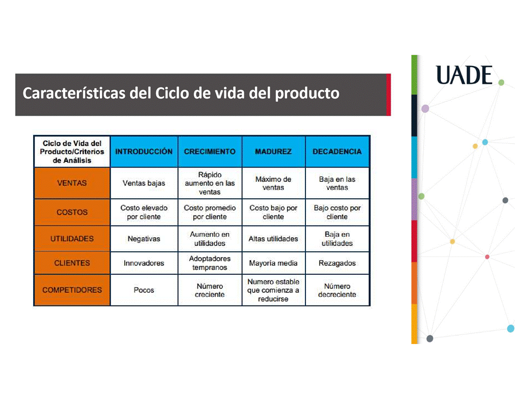 Machine generated alternative text:
UADE
Caracteristicas del Ciclo de Vida del producto
Ciclo de Vida del
Producto/Criterios
de Anålisis
VENTAS
COSTOS
UTILIDADES
CLIENTES
COMPETIDORES
INTRODUCCION
Ventas bajas
Costo elevado
por cliente
Negativas
Innovadores
Pocos
CRECIMIENTO
Råpido
aumento en las
ventas
Costo promedio
por cliente
Aumento en
utilidades
Adoptadores
temprenos
Nümero
creciente
MADUREZ
Måximo de
ventas
Costo b8J0 por
cliente
Altas utilidades
Mayoria media
Numero estabie
que conmenza a
reducirse
DECADENCIA
Baja en las
ventas
Bajo costo por
cliente
Baja en
utilidades
Rezagados
Nümero
decreciente