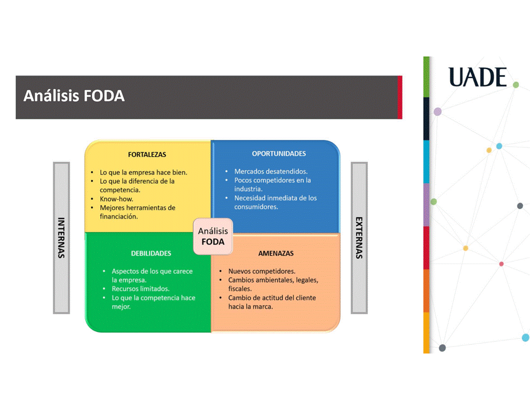 Machine generated alternative text:
UADE
Anålisis FODA
•
•
FORTALEZAS
Lo que la empresa hace bien.
Lo que la diferencia de la
competencia.
Know-how.
Mejores herramientas de
financiaciön.
DEBILIDADES
Aspectos de los que carece
•
la empresa.
• Recursos limitados.
Lo que la competencia hace
mejor.
OPORTUNIDADES
• Mercados desatendidos.
Pocos competidores en la
•
industria.
Necesidad inmediata de los
•
consumidores.
Anålisis
FODA
AMENAZAS
Nuevos competidores.
•
Cambios ambientales, legales,
fiscales.
Cambio de actitud del cliente
hacia la marca.
z