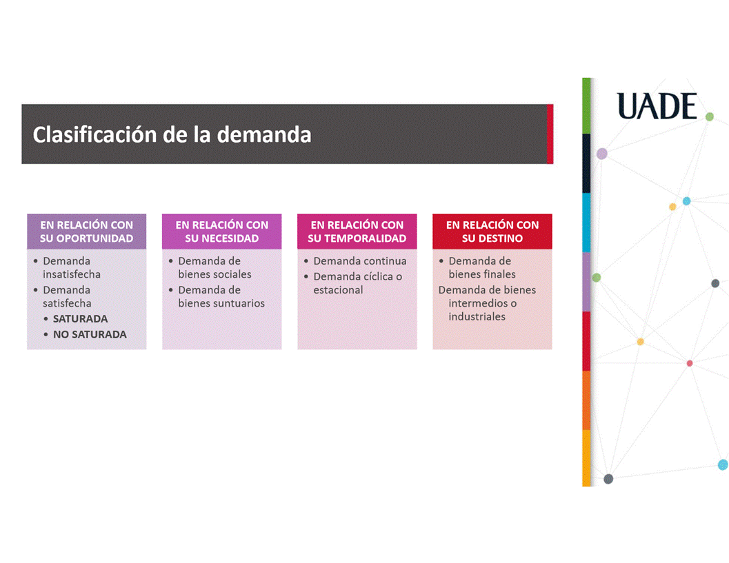 Machine generated alternative text:
UADE
Clasificaci6n de la demanda
EN RELACIÖN CON
SU OPORTUNIDAD
• Demanda
insatisfecha
• Demanda
satisfecha
• SATURADA
• NO SATURADA
•
•
EN RELACIÖN CON
SU NECESIDAD
Demanda de
bienes sociales
Demanda de
bienes suntuarios
EN RELACIÖN CON
SU TEMPORALIDAD
• Demanda continua
• Demanda ciclica o
estacional
EN RELACIÖN CON
SU DESTINO
• Demanda de
bienes finales
Demanda de bienes
intermedios o
industriales