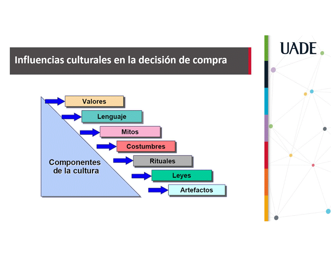 Machine generated alternative text:
UADE
Influencias culturales en la decisi6n de compra
Valores
Lenguaje
Componentes
de la cultura
Mitos
Costumbres
Rituales
Leyes
Artefactos