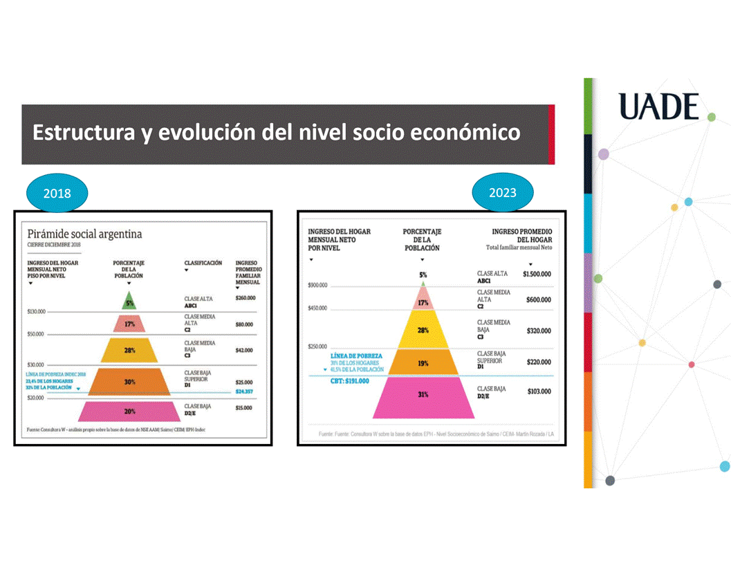 Machine generated alternative text:
UADE
Estructura y evoluci6n del nivel socio econ6mico
2018
Piråmide social argentina
FAMILIAR
CLASEALTA
CLASEMEMA
ALTA
Ct.ASEUEDtA
BAJA
CL.*SEBAJA
INGRESO DEL HOGAR
MENSUALNETO
PORNIVEL
LiNEADEPOBREZA
DE LOS HOGAHES
'IS',DELAPOBLACIÖN
PORCENTAJE
DELA
2023
INGRESO PROMEDIO
DEL HOGAR
Total familiar mensual Neto
CLASEALTA $1S00000
INGRESO DEL HOGAR
MENSUAL METO
PISOPORMVEL
t.tNEA DE POBREZA xna
DE HOGARES
LA
PORCEMAJE
DELA
CLASE MEDIA
ALTA
MEDIA
CLASE BAJA
SUPERIOR
a ASE BAJA
"00.000
$320000
smooo
W • bag Sam
W la dB EPH • Sarno Martin Ronda LA