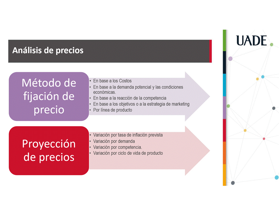 Machine generated alternative text:
UADE
Anålisis de precios
Método de
fijaci6n de
precio
Proyecci6n
de precios
En base a los Costos
• En base a la demanda potencial y las condiciones
econömcas.
En base a la reacciön de la competencia
•
En base a los objetivos o a la estrategia de marketing
•
Por linea de producto
Variaciön por tasa de inflaciån prevista
•
• Variaciån por demanda
• Variaciån por competencia.
• Variaciån por ciclo de Vida de producto