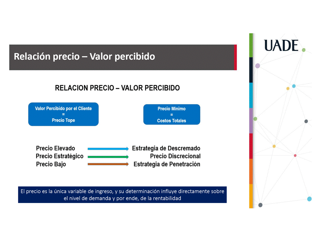 Machine generated alternative text:
UADE
Relaci6n precio — Valor percibido
RELACION PRECIO - VALOR PERCIBIDO
Valor Percibido por el Cliente
Precio Tope
Precio Elevado
Precio Estratégico
Precio Bajo
Precio Minimo
Costos Totales
Estrategia de Descremado
Precio Discrecional
Estrategia de Penetraciön
El precio es la Unica variable de ingreso, y su determinaci6n influye directamente sobre
el nivel de demanda y por ende, de la rentabilidad