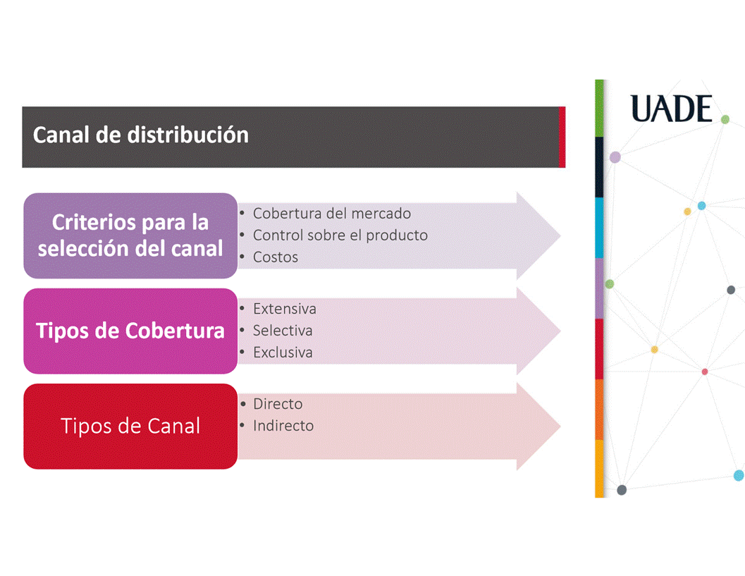 Machine generated alternative text:
UADE
Canal de distribuci6n
Criterios para la
selecci6n del canal
Tipos de Cobertura
Tipos de Canal
Cobertura del mercado
Control sobre el producto
•
Costos
Extensiva
•
Selectiva
Exclusiva
• Directo
Indirecto