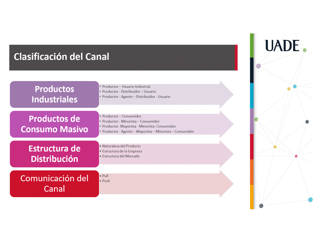 Machine generated alternative text:
UADE
Clasificaci6n del Canal
Productos
Industriales
Productos de
Consumo Masivo
Estructura de
Distribuci6n
Comunicaci6n del
Canal
• Productor
Usuario Industrial
• Productor - Distribuidor— Usuario
• Productor - Agente — Distribuidor - Usuario
• Productor
Consumidor
• Productor - Minorista — Consumidor
• Productor- Mayorista - Minorista- Consumidor
• Productor - Agente — Mayorista — Minorista — Consumidor
• Naturaleza del Producto
• Estructura de la Empresa
• Estructura del Mercado
• Pull
• Push
