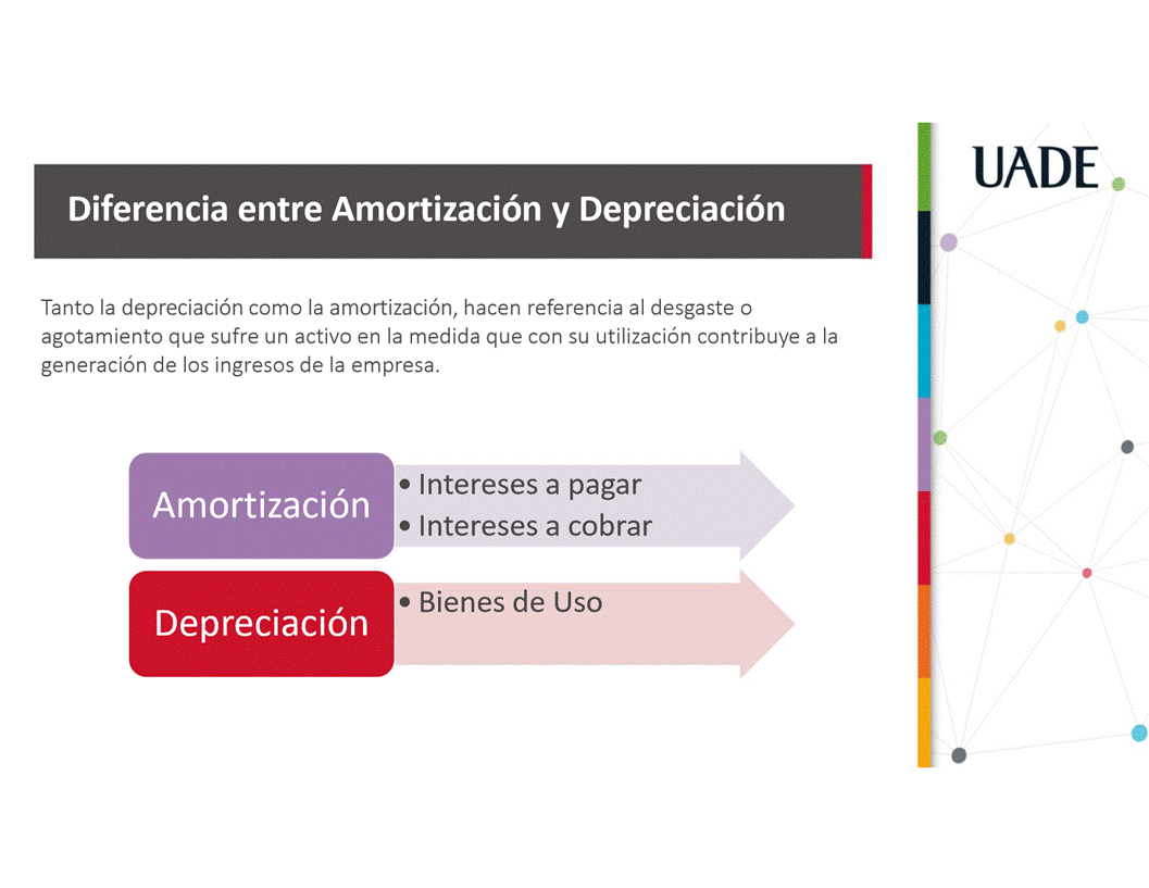 Machine generated alternative text:
UADE
Diferencia entre Amortizaci6n y Depreciaci6n
Tanto la depreciaciön como la amortizaciån, hacen referencia al desgaste o
agotamiento que sufre un activo en la medida que con su utilizaci6n contribuye a la
generaci6n de Ios ingresos de la empresa.
• Intereses a pagar
Amortizaci6n
• Intereses a cobrar
• Bienes de uso
Depreciaci6n