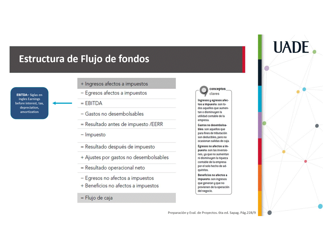 Machine generated alternative text:
UADE
Estructura de Flujo de fondos
EBITDA= Siglas en
ingles Earnings
before interest, tax,
depreciation,
amortization
+ Ingresos afectos a impuestos
— Egresos afectos a impuestos
= EBITDA
— Gastos no desembolsables
= Resultado antes de impuesto /EERR
— Impuesto
= Resultado después de impuesto
+ Ajustes por gastos no desembolsables
= Resultado operacional neto
— Egresos no afectos a impuestos
+ Beneficios no afectos a impuestos
= Flujo de caja
conceptos
claves
Ingresos y egresos afec.
tos a impuesto: son to-
dos aquellos que aumen.
tan o disminuyen la
utilidad contable de la
Gastos no desembolsa•
bles: son aquellos que
para fines de tributaciön
son deducibles. pero no
ocasionan salidas de caja.
Egresos no afectos a im-
puesto: son las inversio-
nes, ya que no aumentan
ni disminuyen la riqueza
contable de la empresa
por el solo hecho de ad.
quirirlos.
Beneficios no afectos a
impuesto: son ingresos
que generan g que no
provienen de la operaci6n
del negocio.
Preparaci6n y Eval. de Proyectos. 6ta ed. Sapag. Påg.228/9