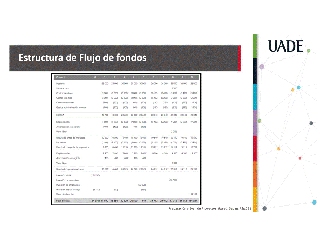 Machine generated alternative text:
UADE
Estructura de Flujo de fondos
6jos
GwtM y venta
intaroble
Resat•do antes
Resatado de irtv•estos
intangible
Resultao operacional ræto
reemplazo
dse&o
28 84
19 640
(3 928)
IS 712
24912
912
28 80
19
712
24912
31 340
m 140
16112
9
27 312
(121 2m
(124 350)
18 700
10 sm
7
166m
16
(0)
18 7m
(7
10
16 em
16 sso
23
123m
7
20 520
23
1540)
12 320
5m
20 520
23
'2 3m
m sm
140
28 8-0
1964
IS 712
92m
24912
(10
24912 17312
28 840
19640
IS 712
24 912
19117
24912 164029
Preparaci6n y Eval. de Proyectos. 6ta ed. Sapag.
Påg.231