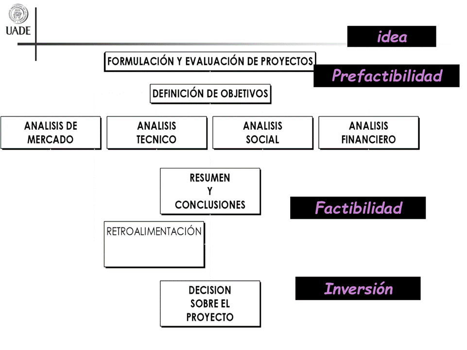 Machine generated alternative text:
UADE
idea
FORMULACIÖN Y EVALUACIÖN DE PROYECTOS
Prefactibilidad
DEFINICIÖN DE OBJETIVOS
RESUMEN
CONCLUSIONES
RETROALIMENTACIÖN
DECISION
SOBRE EL
PROYECTO
Factibilidad
Inversi6n