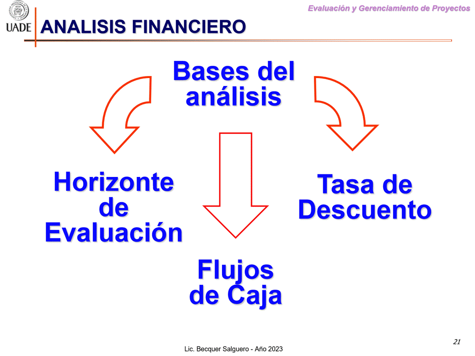 Machine generated alternative text:
G)
ANALISIS FINANCIERO
I-JADE
Bases del
anålisis
Horizonte
de
Evaluaciön
Evaluaciön y Gerenclamiento de Proyectos
Tasa de
Descuento
Flujos
de Caja
21
Lic. Becquer Salguero - Aho 2023