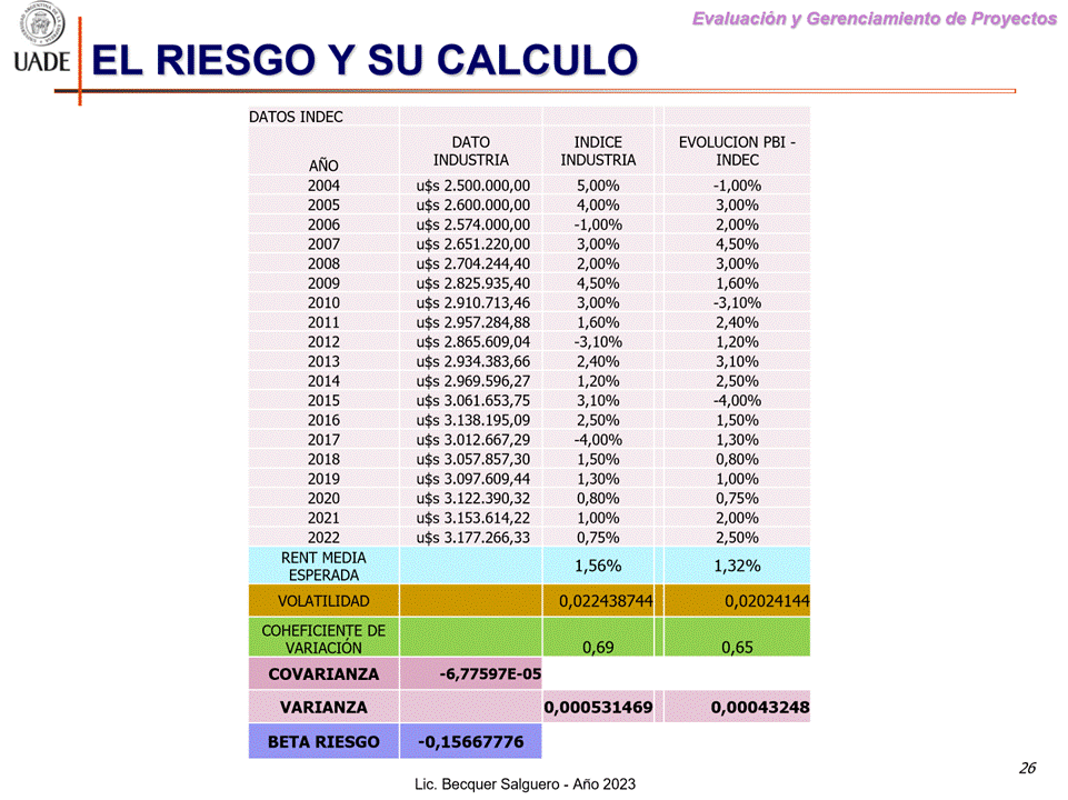 Machine generated alternative text:
EL RIESGO Y SU CALCULO
I-JADE
DATOS INDEC
ANO
2004
2005
2006
2007
2008
2009
2010
2011
2012
2013
2014
2015
2016
2017
2018
2019
2020
2021
2022
RENT MEDIA
ESPERADA
DATO
INDUSTRIA
u$s 2.500.ooo,oo
u$s 2.600.ooo,oo
u$s 2.574.ooo,oo
u$s 2.651.220,00
u$s 2.704.244,40
u$s 2.825.935,40
u$s 2.910.713,46
u$s 2.957.284,88
u$s 2.865.609,04
u$s 2.934.383,66
u$s 2.969.596,27
u$s 3.061.653,75
u$s 3.138.195,09
u$s 3.012.667,29
u$s 3.057.857,30
u$s 3.097.609,44
u$s 3.122.390,32
u$s 3.153.614,22
u$s 3.177.266,33
INDICE
INDUSTRIA
5,000/0
4,000/0
-1,000/0
2,000/0
4,500/0
1,600/0
-3,100/0
2,400/0
1,200/0
2,500/0
-4,000/0
1,300/0
1,000/0
1,56%
Evaluaciön y Gerenclamiento de Proyectos
EVOLUCION PBI -
INDEC
-1,000/0
3,000/0
2,000/0
1,600/0
-3,100/0
2,400/0
1,200/0
2,500/0
-4,000/0
1,500/0
1,300/0
1,000/0
2,000/0
2,500/0
1,32%
VOLATILIDAD
0,0224387
0,020241
COHEFICIENTE DE
VARIACIÖN
COVARIANZA
VARIANZA
-6,77597E-05
0,000531469
0,00043248
26
Lic. Becquer Salguero
- Aho 2023
