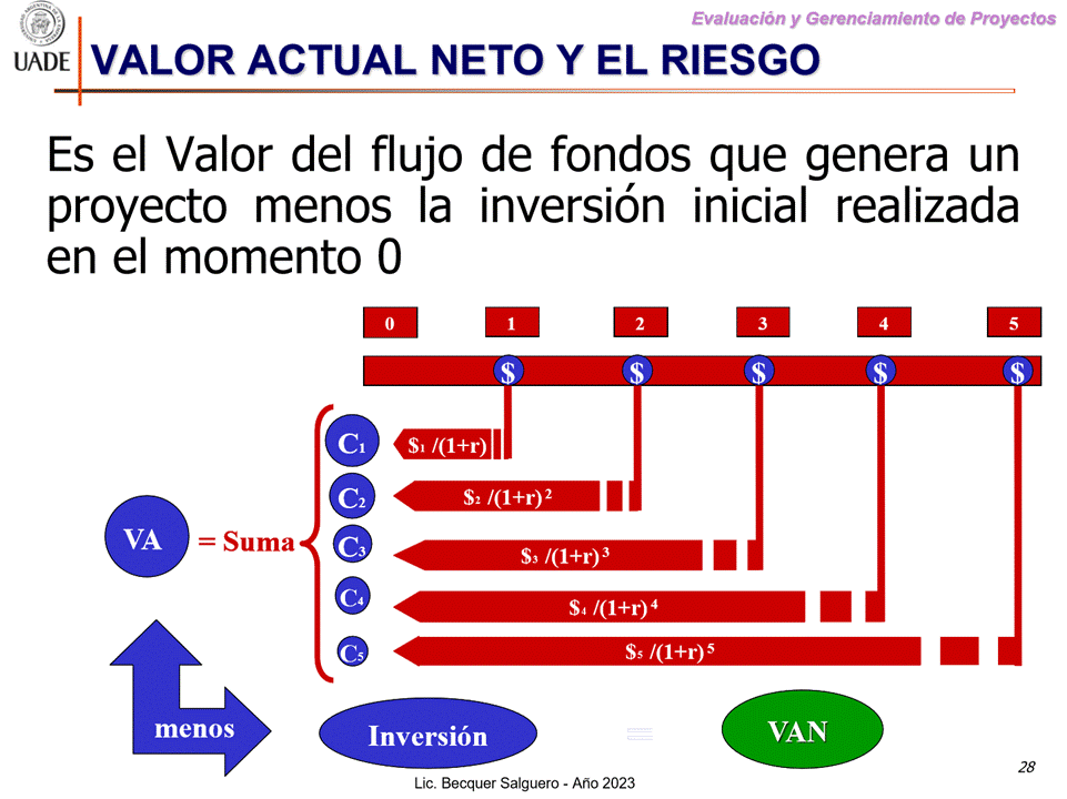 Machine generated alternative text:
G)
Evaluaciön y Gerenclamiento de Proyectos
I-JADE VALOR ACTUAL NETO Y EL RIESGO
Es el Valor del flujo de fondos que genera un
proyecto menos la inversi6n inicial realizada
en el momento 0
$1 /(l+r)
VA
menos
Inversi6n
Lic. Becquer Salguero
$4 /(1+r)4
VAN
- Aho 2023
28